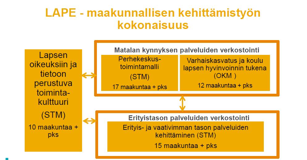 Lapsen paras yhdessä enemmän 1) Perhekeskustoimintamalli: viisi tavoitetta ja kymmenen toimenpidettä 2) Varhaiskasvatus, koulu ja oppilaitos: yksi tavoite ja seitsemän toimenpidettä 3) Erityis- ja