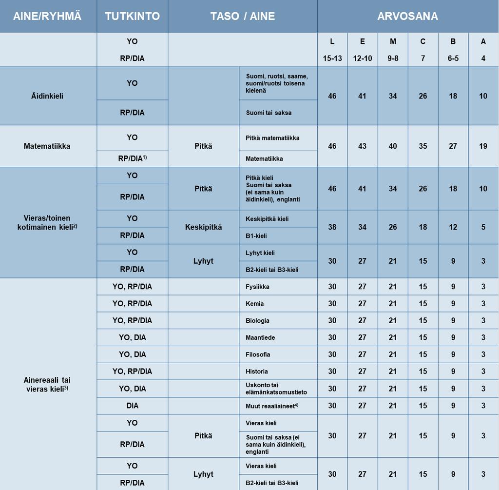 Reifeprüfung- (RP) / Deutsche Internationale Abitur (DIA) -tutkinnon pisteytysmalli (käytössä kaikilla koulutusaloilla, pl.