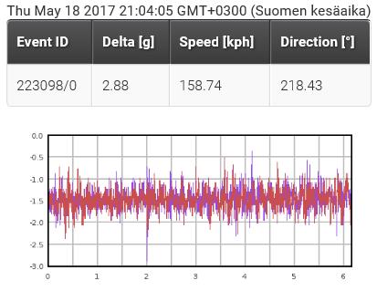 36 4.4 Kuvaajan käyrän offset-taso Tilanteessa, jossa kiihtyvyysantureihin ei kohdistu kiihtyvyyksiä, muodostuu kuvaaja, jossa on suora viiva 0 g:n tasossa koko 6 sekunnin ajan.