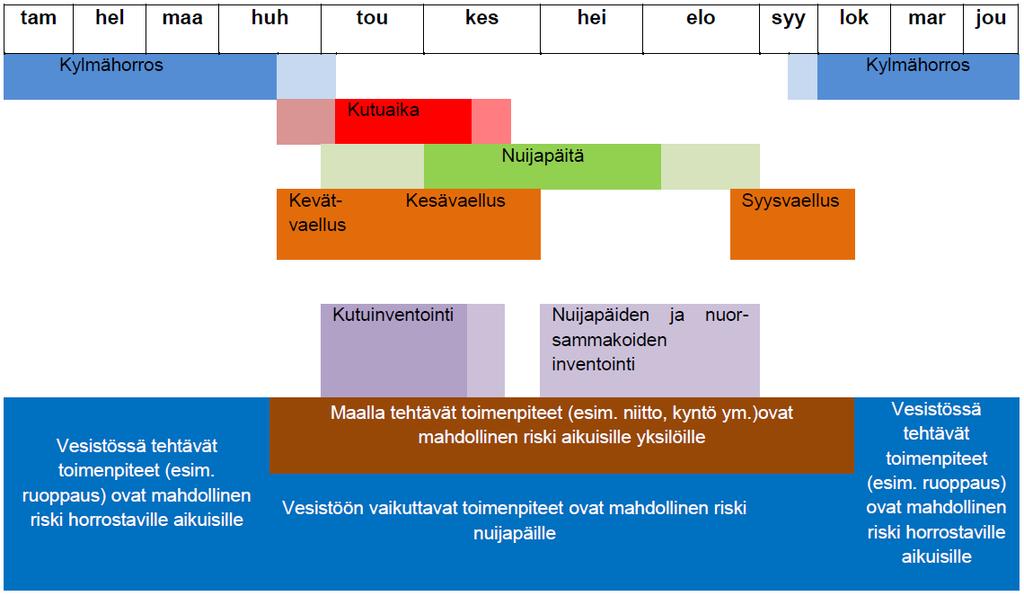 Ruoppaus: Syväksi ruopatut alueet eivät todennäköisesti enää sovellu kutualueeksi, koska viitasammakko kutee yleensä matalissa vesissä.