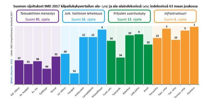 IMD:n kilpailukykyvertailussa