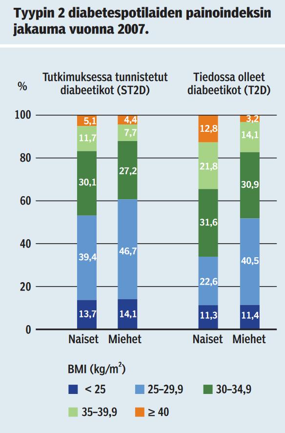 67 LIITE 3 Mallin parametrit: Diabetespotilaiden painoindeksijakauma