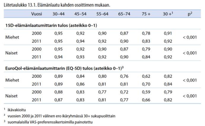 69 LIITE 5 Mallin parametrit: Elämänlaatu Koskinen ym. 2012. Terveys, toimintakyky ja hyvinvointi Suomessa 2011.