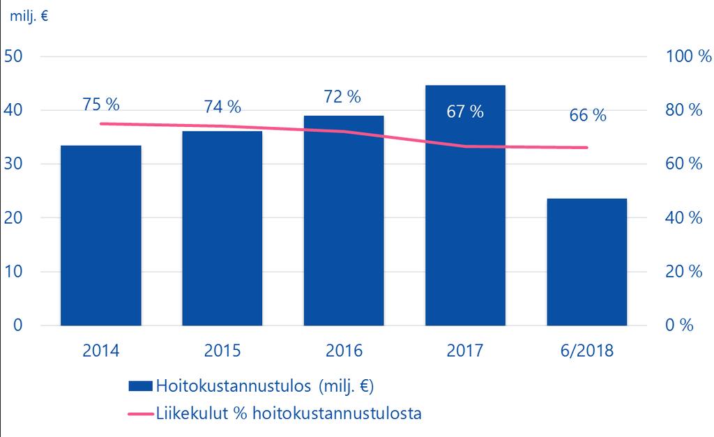 Hyvä hoitokustannustulos Hoidamme eläketurvan toimeenpanoa tehokkaasti.