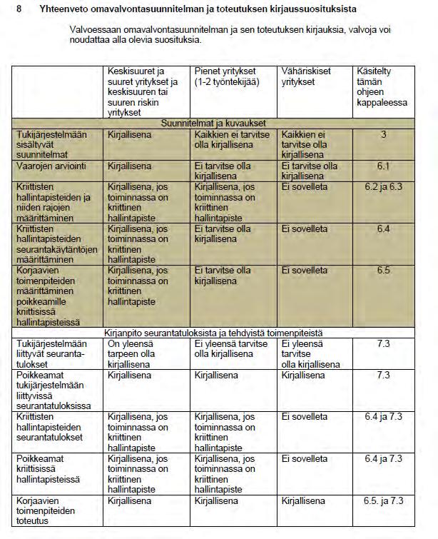 Eviran ohje 10002/1 HACCPjärjestelmä, periaatteet ja soveltaminen Vaarojenarviointi Biologinen, fysikaalinen,