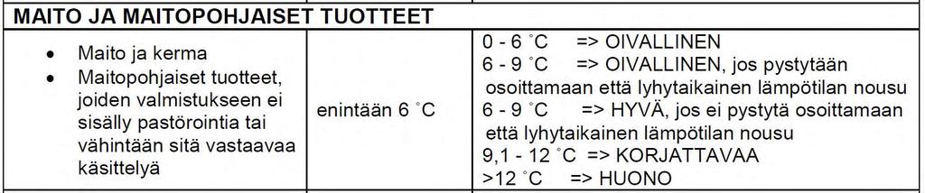 06 Elintarvikkeiden lämpötilojen hallinta 6.2 Kylmänä säilytettävät elintarvikkeet Mikä on asetettu CC-ruoan säilytyslämpötilaksi omavalvonnassa, esim. 4 asetetta?