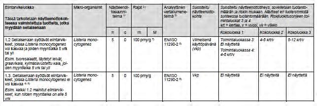 17 Elintarvikkeiden tutkimukset Eviran ohjeessa 10501/2 (huom. vanhaa uudistettu 11.12.2017) HTTP://www.evira.fi/globalassets/tietoa-evirasta/julkaisut/oppaat/ mikrob_vaatimukset/eviran_ohje_10501_2.