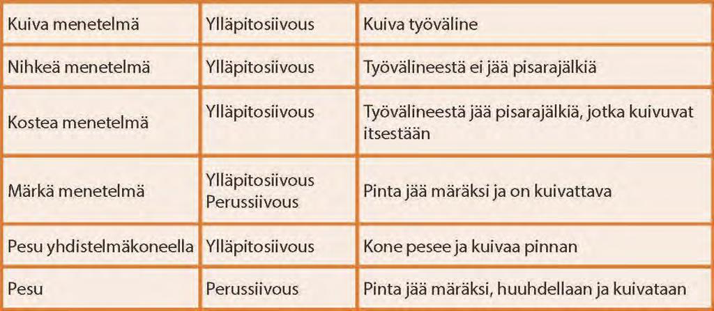 Menetelmien käyttö