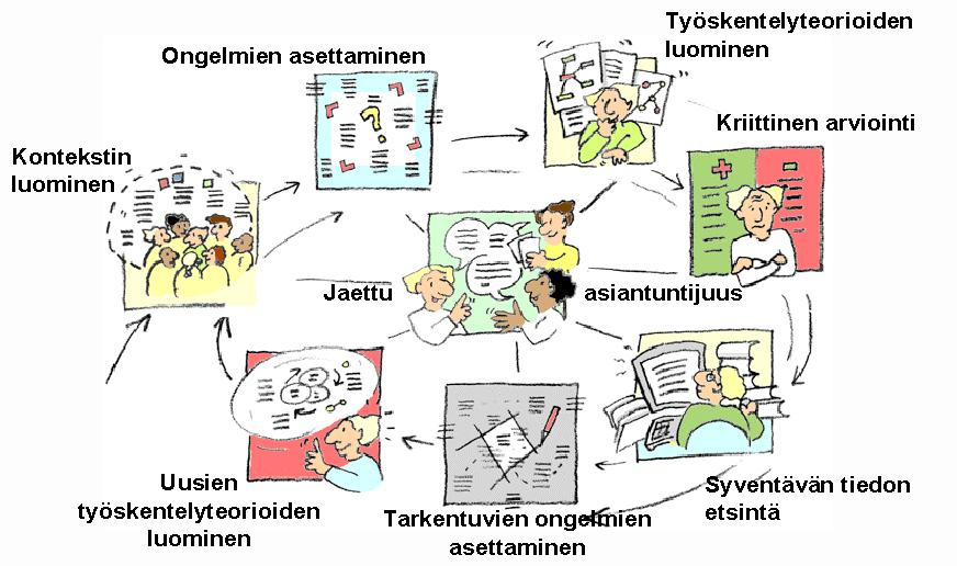 Esimerkki: Tutkiva oppiminen Tieteenalan merkitykselliset kysymykset, asiantuntijoiden ratkaisemat todelliset ongelmat tai opiskelijoiden oma kokemusmaailma.