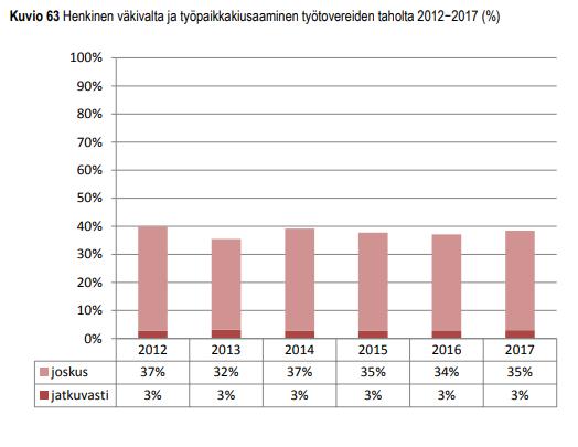 Häirinnän kokemisen yleisyys