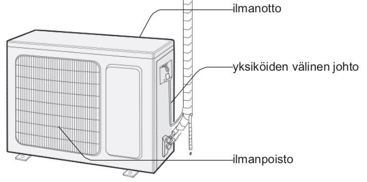 Osien nimet Ulkoyksikkö HUOMAA: Ilmastointilaitteesi voi