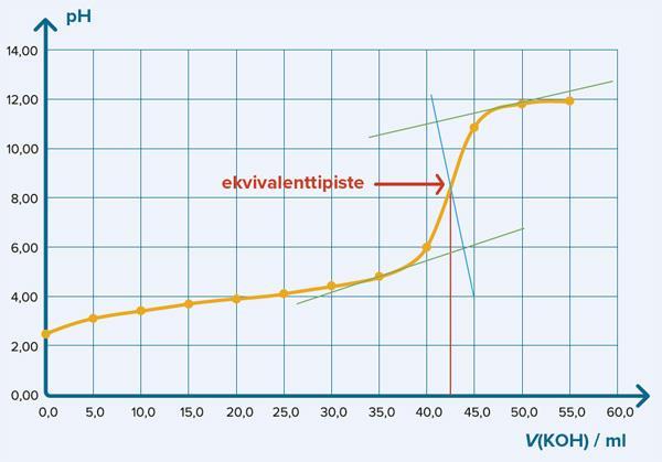 a) b) Ekvivalenttipiste on merkitty kohdan a) kuvaajaan. c) c(maitohappo) = 0,1 mol/dm. d) -Hydroksipropaanihappo.