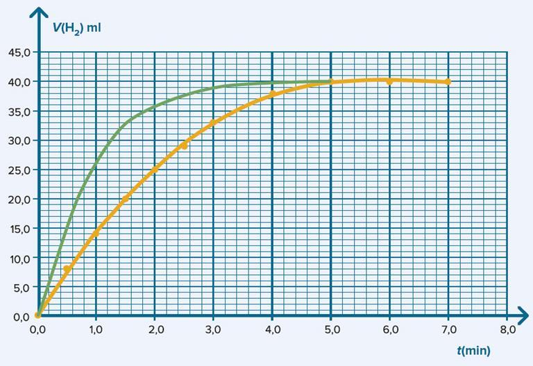 a) Mg(s) + HCl(aq) MgCl(aq) + H(g) b) v = 16 ml/min c) Joko magnesium tai suolahappo (tai molemmat)