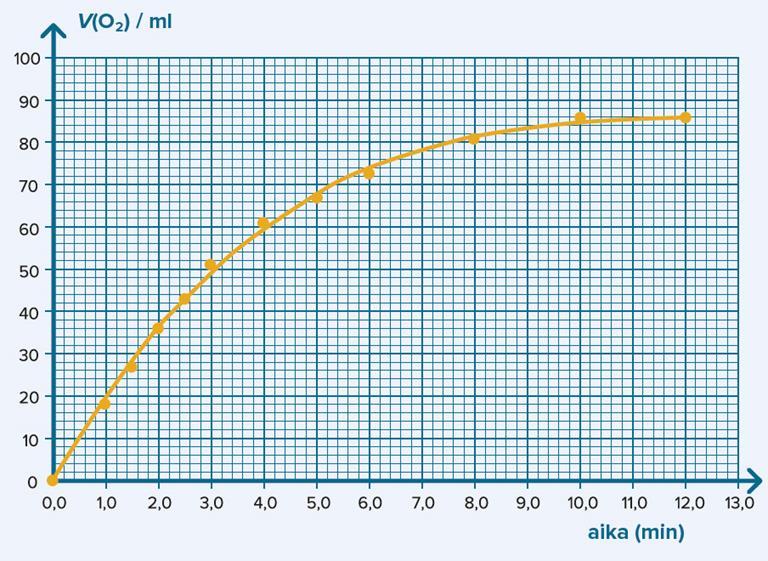 e) V1(O) = 0 ml V(O) = 86 ml t1 = 0,0 min t = 10,0 min 86 ml 0 ml v 8, 600