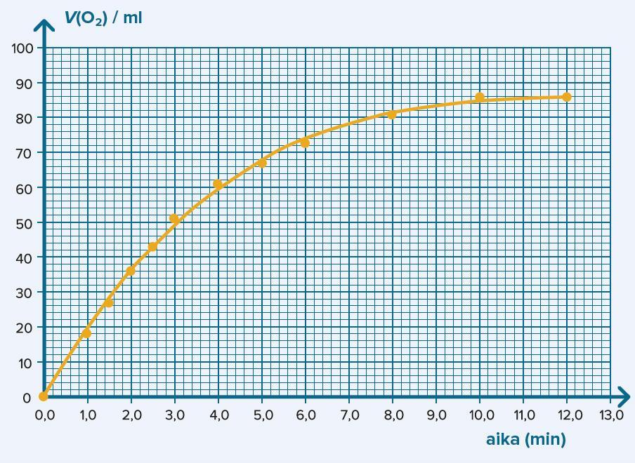 MnO (s) a) HO(aq) HO(l) + O(g) b) c) Aikavälillä 0,0,0 minuuttia happea syntyy runsaasti aikayksikköä kohden, eli reaktionopeus on suuri. Tämän jälkeen reaktionopeus hidastuu.