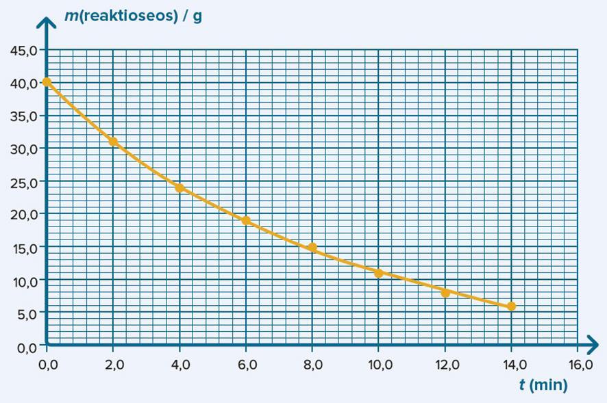 c) Kulmakerroin ajanhetkellä,0 min: y1 = 5,0 (ml) y = 5,0