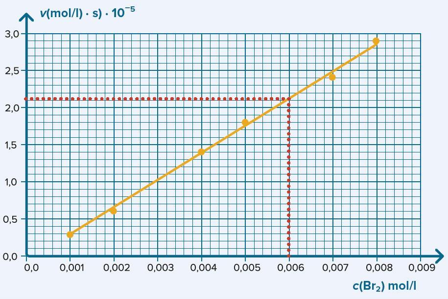 v = k c(no) c(o) 1 v 5,15 10 (mol dm s ) 8 1 1 6 (O ) 1,15 10 (mol dm s ),50 10 (mol dm ) c(no) kc = 1,791 10 5 mol dm 1,79 10 5 mol/dm.