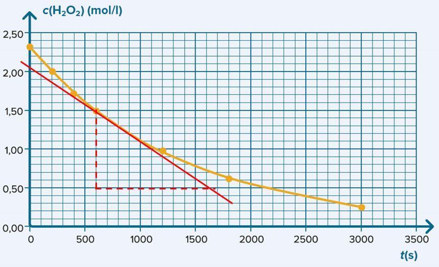 Δc = 1,00 mol/l,0 mol/l = 1,1 mol/l Δt = 770 s 0 s = 770 s c 1,1 mol/l v t 770 s 1,701 10 mol/l s 1,70 10 mol/l s.