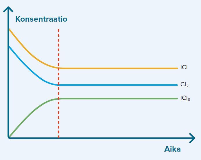 .4 a) Lähtöaineet: jodikloridi ja kloori. Reaktiotuote: joditrikloridi. b) ICl(g) + Cl(g) ICl(g).