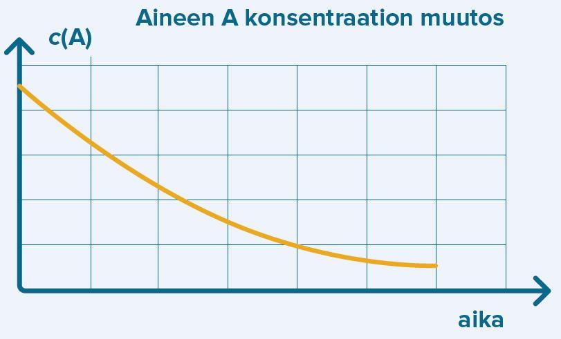 Reaktion käynnistyttyä aineiden B ja C konsentraatiot kasvavat yhtä nopeasti, sillä reaktioyhtälössä niiden kertoimet ovat yhtä suuret.