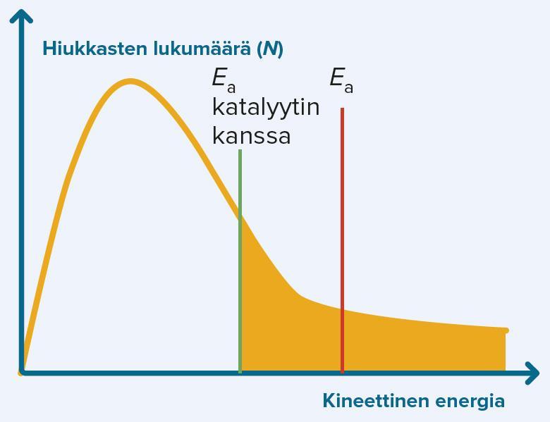 1.6 1.7 a) Molempien reaktioiden nopeudet kasvavat, kun lämpötila nousee. b) Räjähdysreaktiot ovat eksotermisiä, joten ne vapauttavat lämpöenergiaa.