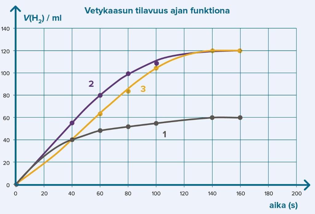 reaktioista muodostuvan vetykaasun tilavuus on yhtä suuri.