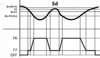 F0=6 Puhallin moduloi nopeuensa höyrysimen ja huoneen lämpöilan peruseella.