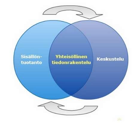 Yhteisöllinen tiedonrakentelu Keskustelu inspiroi