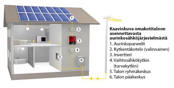 Aurinkosähkö Kuva: arevasolar.