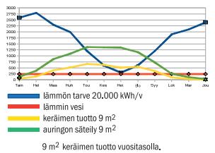 Aurinkoenergia Kuva: Novafuture