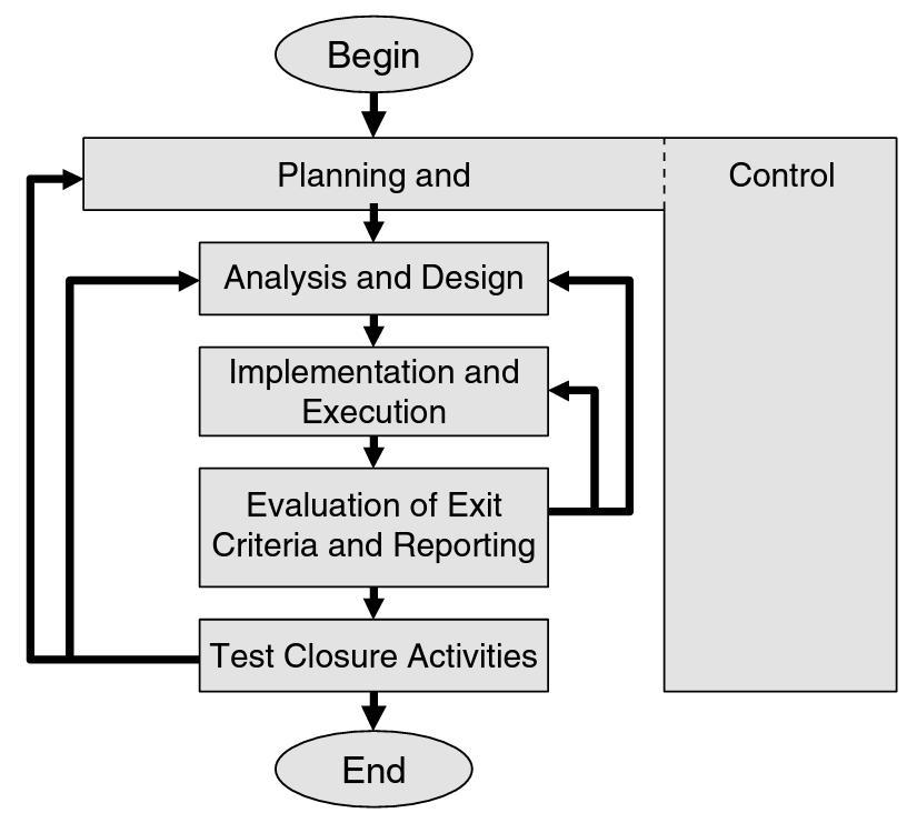 Yleiskuva testauksesta prosessina [4] Andreas Spillner, Tilo Linz, Hans Schaefer: Software testing foundations - a study guide for