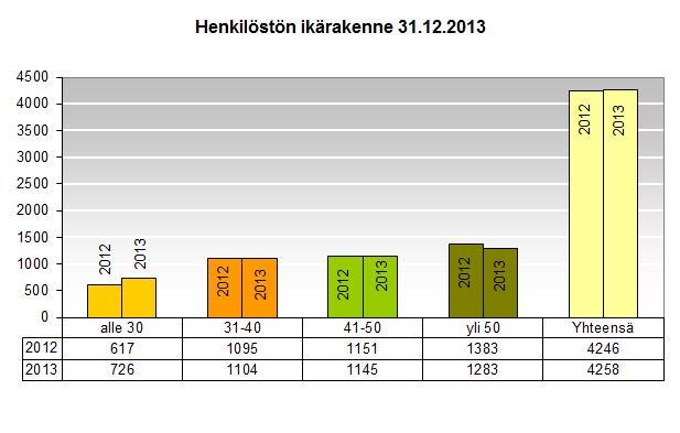 Ongelmat ovatkin vähentyneet. - Työpaikkaselvitykset toteutettiin työterveyshuollon toimintasuunnitelman mukaisesti. 3 HENKILÖSTÖN RAKENNE 3.