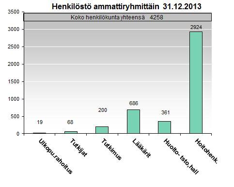 3 Edelliseen vuoteen verrattuna henkilöstön kokonaismäärä on kutakuinkin samaa tasoa, sisällöllisesti kuitenkin on tapahtunut muutoksia (välinehuolto siirtyi Servicaan, ensihoito kokonaisuudessaan