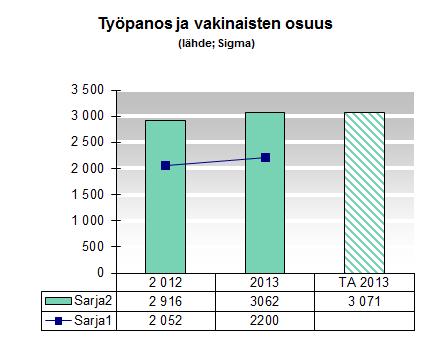 4 4.2 Työpanos Henkilöstövoimavarojen määrällistä kehitystä kuvataan työpanoskäsitteen kautta.