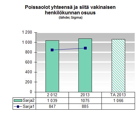 5 Poissaolojen osuus kokonaistyöpanoksesta oli 25 %. Vuosilomat kattavat tästä 11 %, sairauslomat 4 %, lakisääteiset vapaa 6 % ja muut poissaolot 4 %.