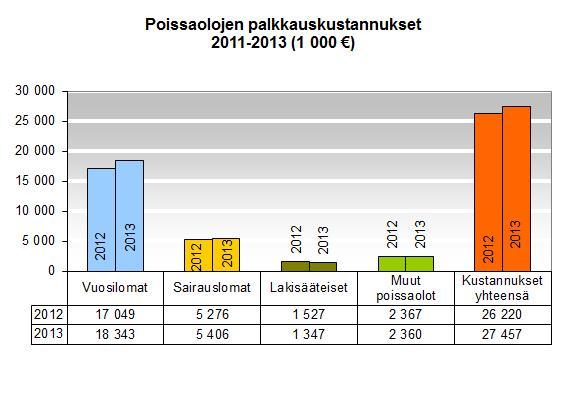 6 Poissalojen kustannukset ovat nousseet johtuen vuosilomien pois pitämisestä. 4.4 Palkkakustannukset 4.4.1 Yleistä Kertomusvuonna päivitettiin palkkapoliittinen ohjelma työmarkkinaratkaisun mukaiseksi.