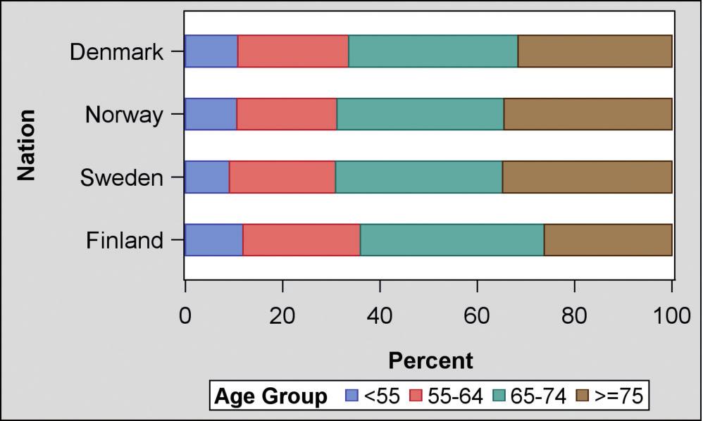 of THRs 92,078 180,839 86,076 79,740 Follow-up time (years), mean 5.9 6.7 6.4 6.6 (range) (0 17) (0 17) (0 17) (0 17) Male sex, % 41.9 40.0 31.8 41.1 Age groups, % < 55 10.8 9.0 10.7 11.9 55 64 22.