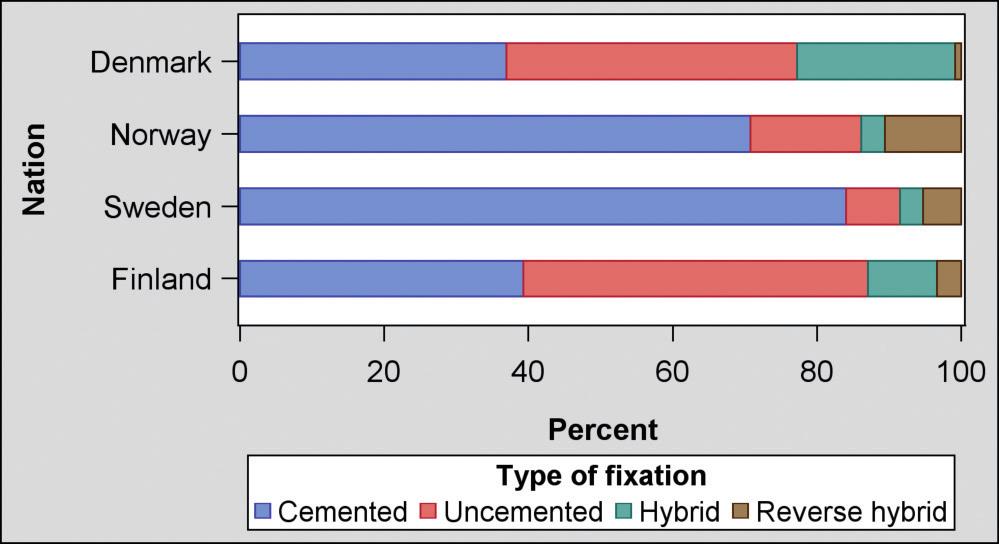 6 1.1 Inflammatory arthritis 1.6 2.3 2.4 4.6 Pediatric hip disease 3.1 1.8 9.0 1.2 Other 2.3 1.9 2.3 7.0 Fixation, % Cemented 36.9 84.1 70.8 39.3 Uncemented 40.3 7.5 15.3 47.8 Hybrid 21.9 3.1 3.3 9.