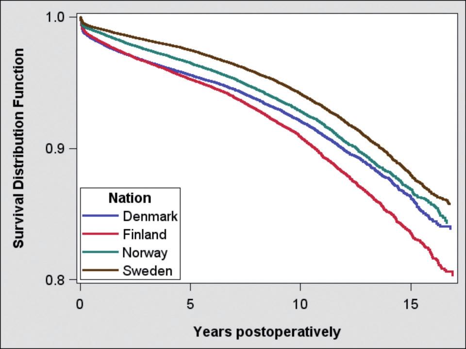 110 Acta Orthopaedica 2014; 85 (2): 107 116 Table 2. Kaplan-Meier 10- and 15-year survival data with 95% CI for all THRs, cemented THR, uncemented THR, hybrid THR, and reverse hybrid THR by country.