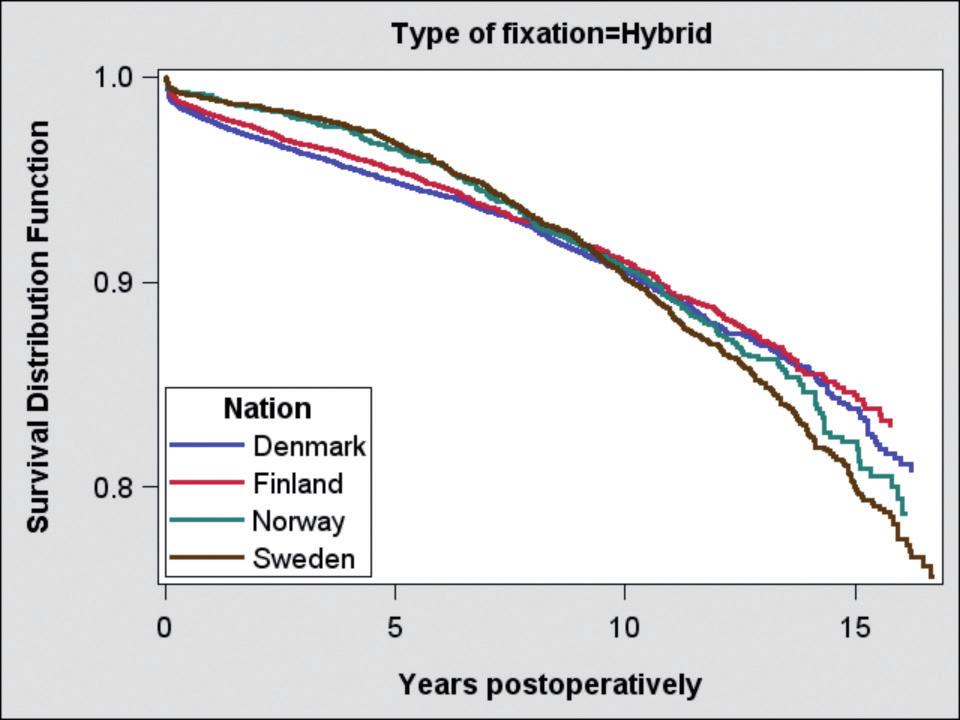 8 89.0 88.6 89.4 Norway 60,957 3,171 93.4 93.1 93.6 88.8 88.2 89.3 Finland 31,331 2,002 92.0 91.6 92.4 86.6 85.7 87.4 Uncemented Denmark 37,098 1,734 92.4 91.9 92.9 86.0 84.5 87.