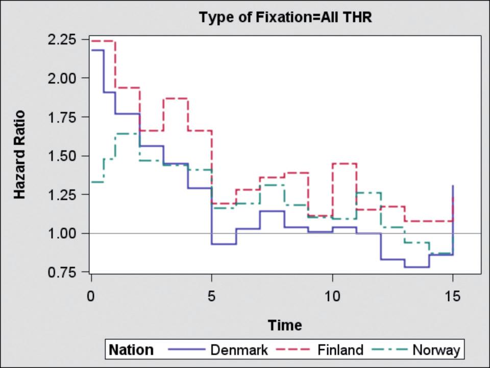 uncemented THR, by country. The 9.7-year survival of uncemented THR in Sweden for female patients aged 60 years was 91.4% (95% CI: 86.5 94.5) Figure 9.