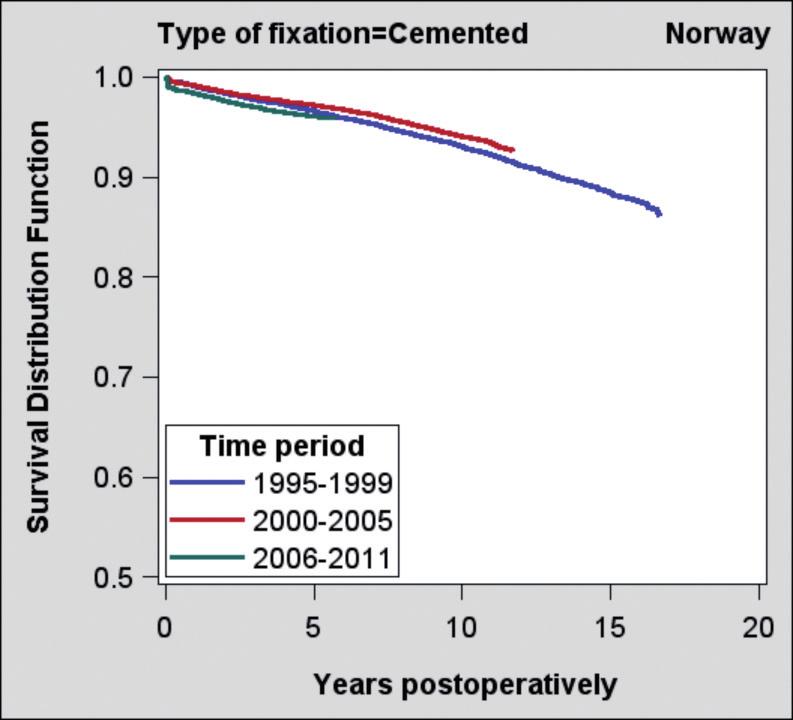 112 Acta Orthopaedica 2014; 85 (2): 107 116 Figure 11. Countrywise hazard ratio (HR) for risk of revision of cemented THA compared to the reference country, Sweden (HR = 1).