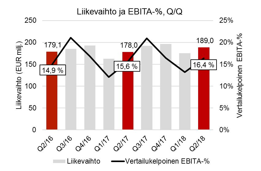 Vertailukelpoinen EBITAliikevoitto 31,0 (27,8) milj. euroa tai 16,4 % (15,6 %) liikevaihdosta. Tulos/osake 0,47 (0,42) euroa. Vertailukelpoinen tulos/osake 0,48 (0,42) euroa.