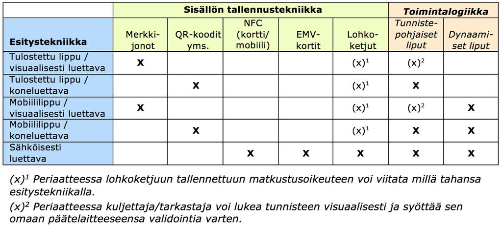 Selvitys: lipputekniikat (1/2) QR-koodeista lohkoketjuihin LIPPU-rajapintasuositus on teknologiariippumaton: se ei ota kantaa siihen, millä tekniikalla lippu/ matkustusoikeus tuotetaan, välitetään,