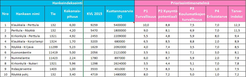 16 (18) 23.11.2017 Nurmijärven kevyen liikenteen väylien Taulukko 1.