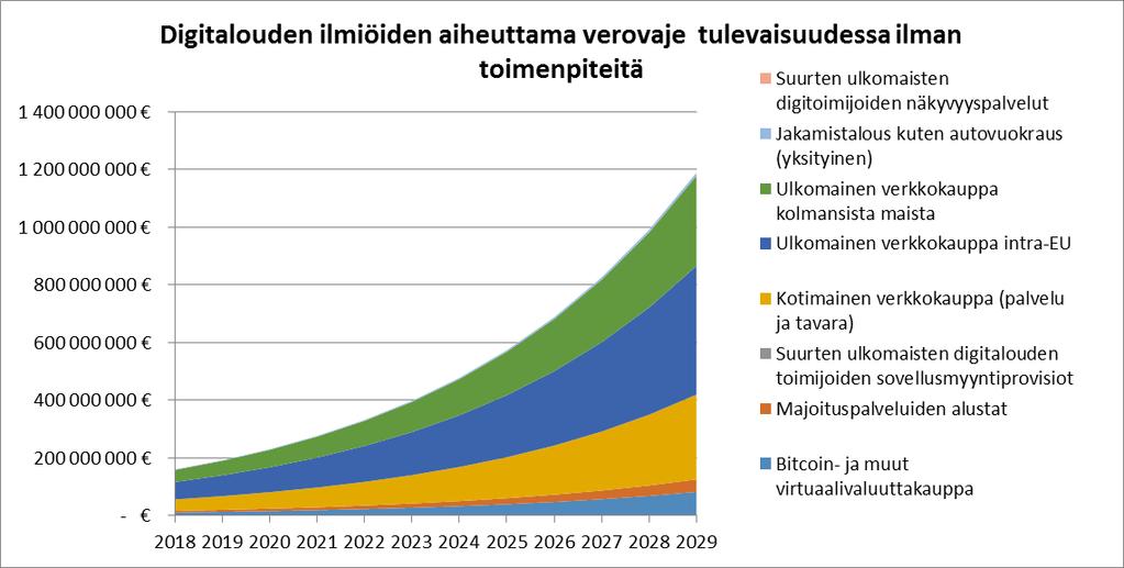 Digitalous aiheuttaa veronmenetyksiä jo nyt Verohallinnon analyytikoiden arvion mukaan digitalouden aiheuttama verovaje on jo 2018 noin 160 miljoonaa euroa ja kasvussa.