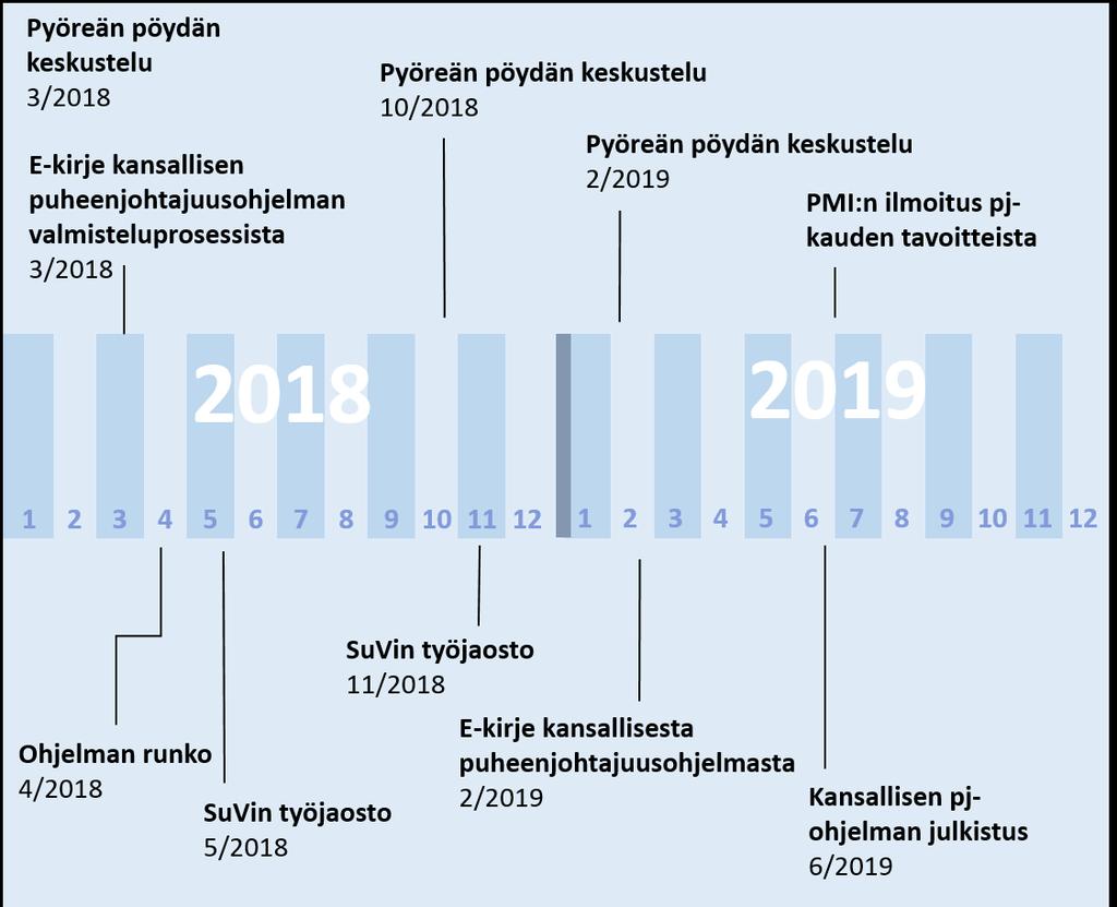 3(6) Sisältövalmistelujen kokonaisuus Puheenjohtajakautemme sisältövalmistelut etenevät neljällä raiteella.