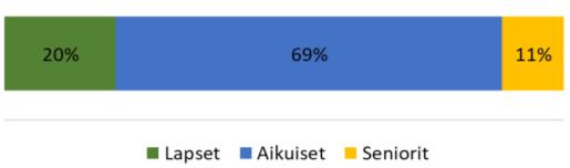 SASTAMALA VERTAILU VÄESTÖ- JA UIMAHALLIN KÄYTTÄJÄPROFIILI 2017 Vertailukunnat: A=Pirkanmaa, B=Pääkaupunkiseutu, C= Itä-Suomi Väestöprofiili Hallien käyttäjäprofiili (luvut pyöristetty) Sastamala