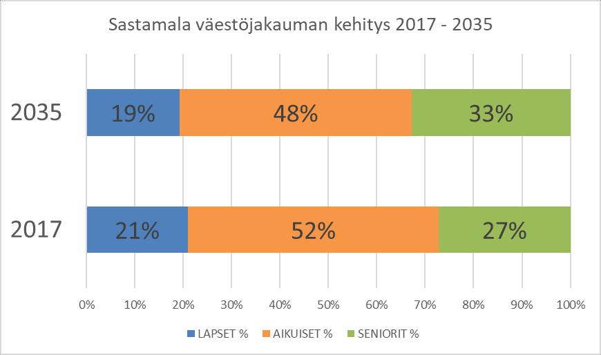SASTAMALA + YMPÄRISTÖKUNNAT VÄESTÖKEHITYS Kankaanpää 11640