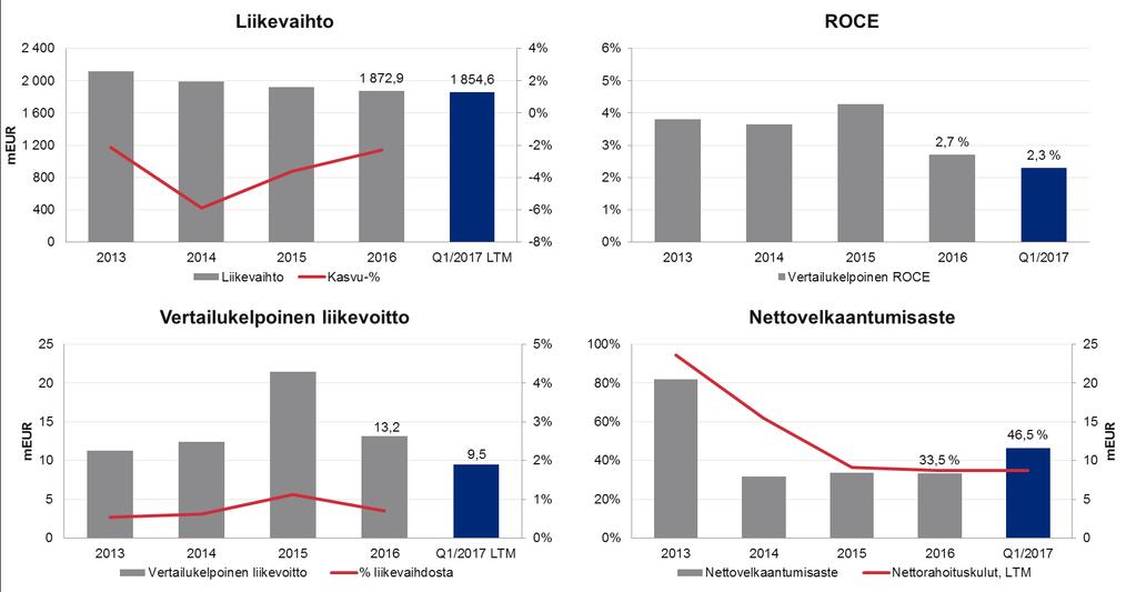 HKScanin taloudelliset tavoitteet Tulokset Liikevoitto: yli 4 % Sijoitetun pääoman tuotto (ROCE): yli 12